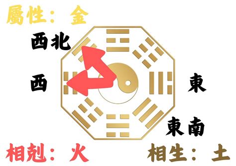 風水坐向|如何判別房子座向以及五行屬性